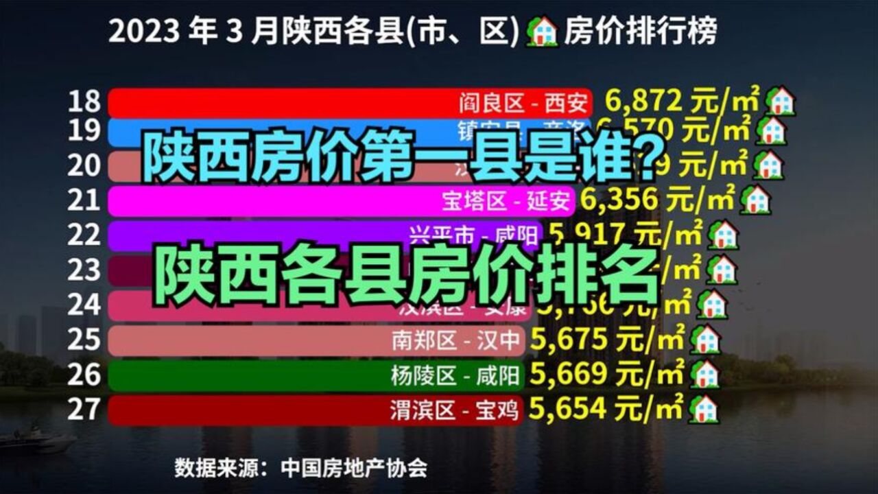 陕西小县城房价到底高不高?2023年3月陕西各区县房价排行榜出炉