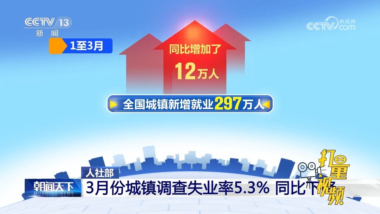 人社部:3月份城镇调查失业率5.3%,同比下降