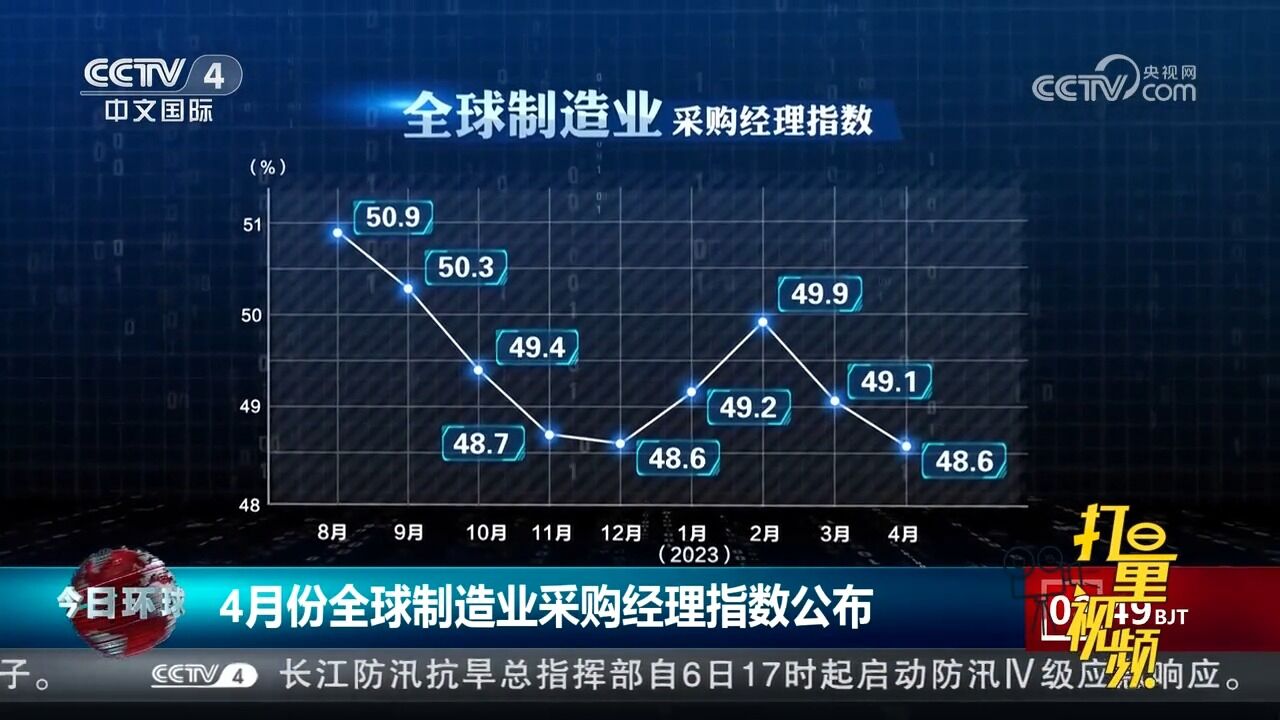 中国物流与采购联合会:4月份全球制造业采购经理指数为48.6%