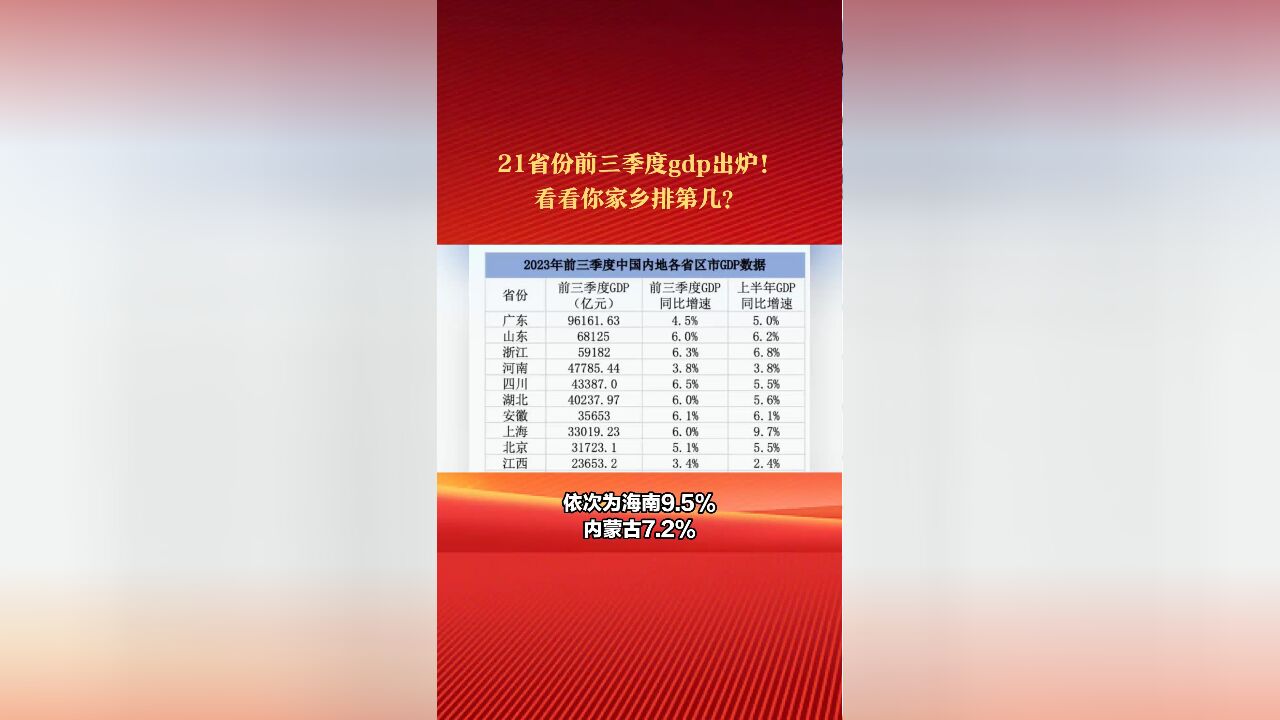 数据更新!前三季度,中国21省GDP公布!看看你家乡排第几?