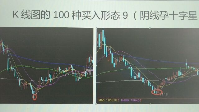 K线图的100种买入形态9(阴线孕十字星)