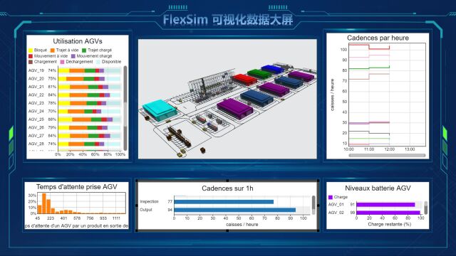 FlexSim3D可视化数据大屏