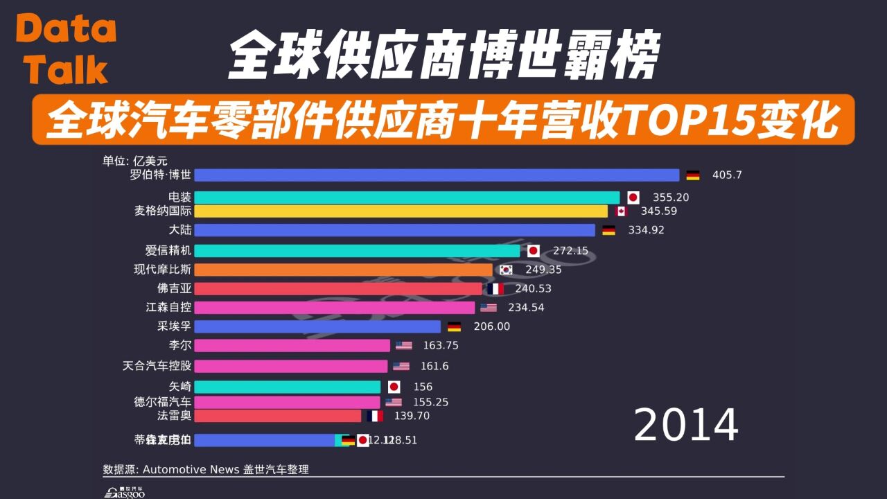 全球供应商博世霸榜