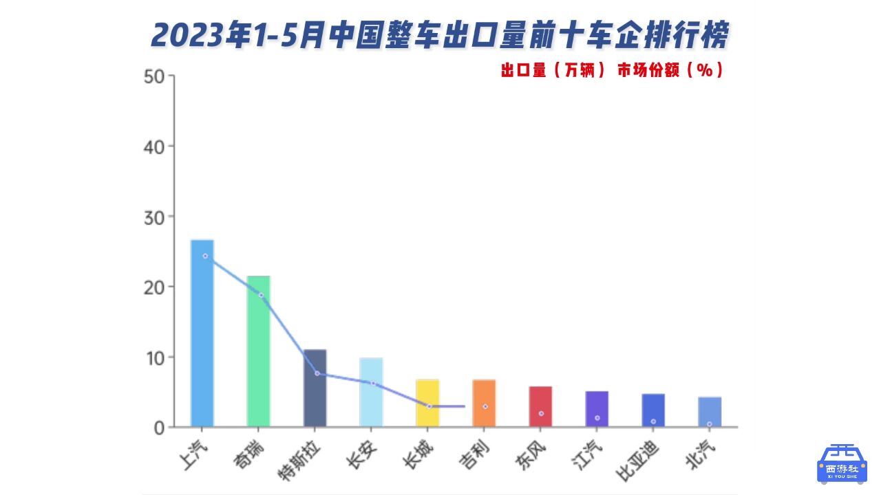 2023年15月中国整车出口量前十车企排行榜