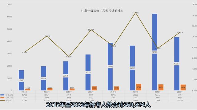 一级造价工程师考试通过率多少?