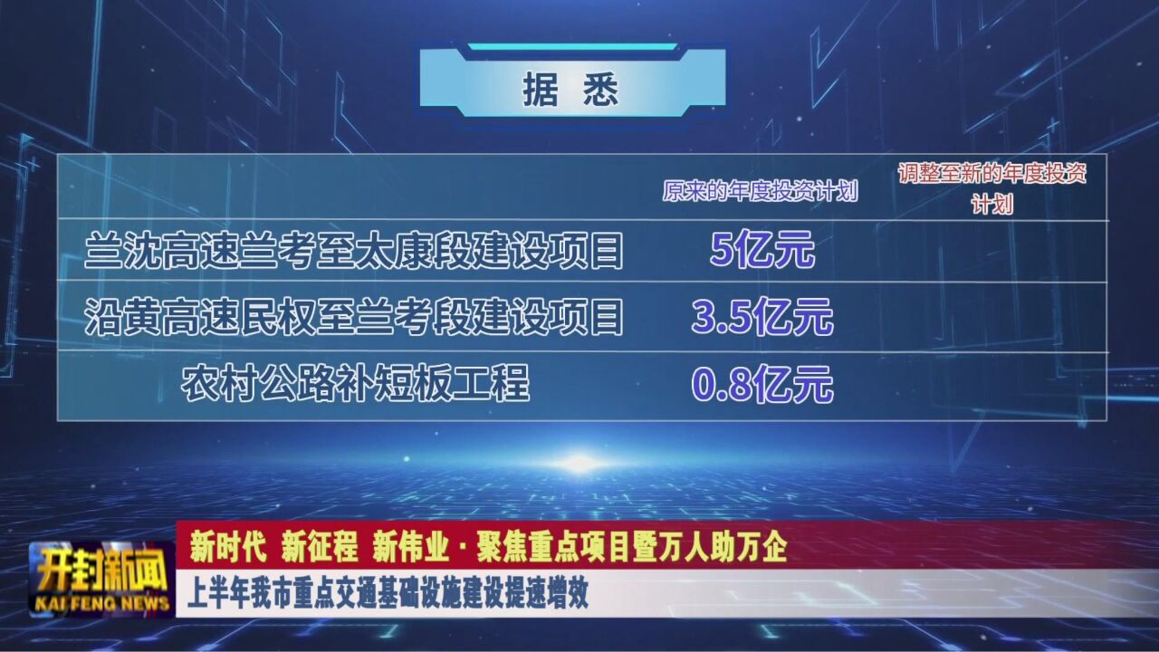 上半年我市重点交通基础设施建设提速增效