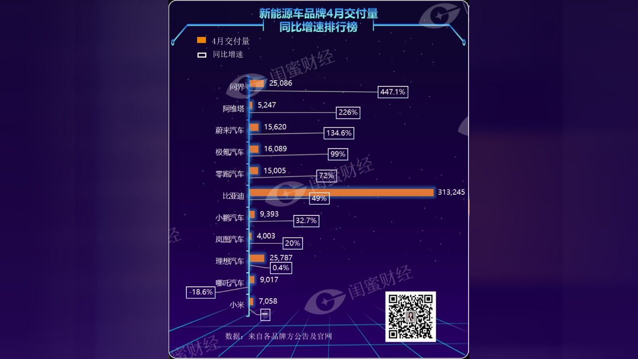 4月新能源车品牌交付量增速排行榜5.6