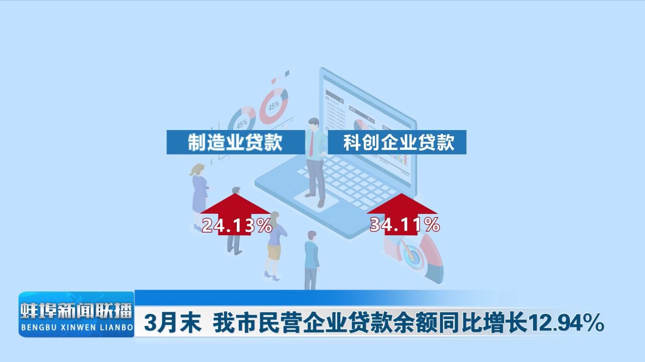 3月末 我市民营企业贷款余额同比增长12.94%