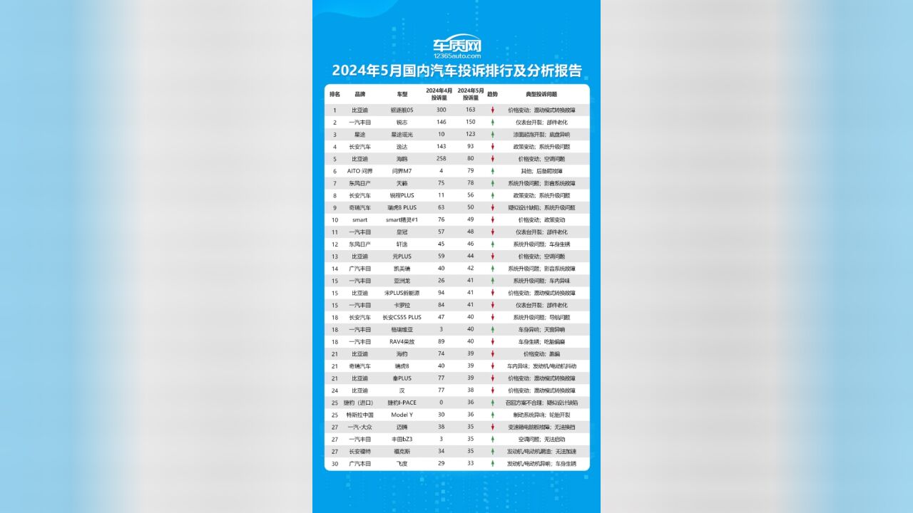 2024年5月国内汽车投诉排行榜