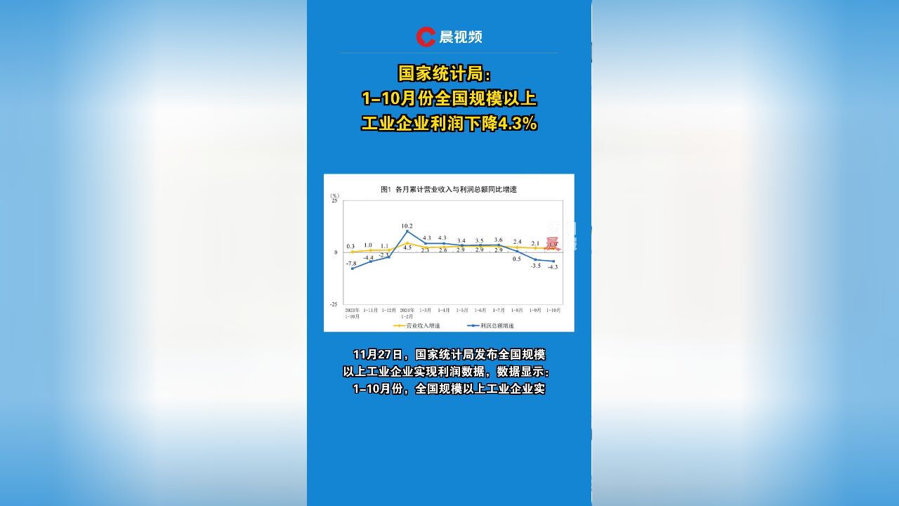 国家统计局:110月份全国规模以上工业企业利润下降4.3%