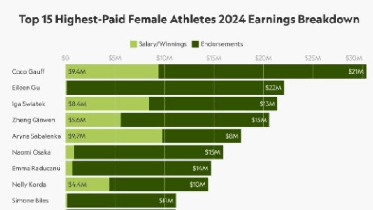2024女运动员收入排行:谷爱凌、郑钦文进前五