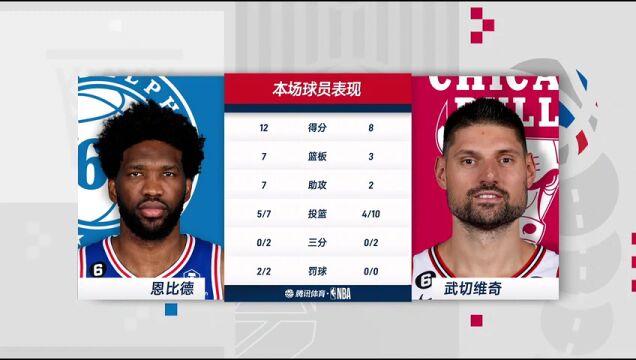 76人vs公牛第3节中文解说回放