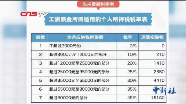 个税起征点将提至5000元 算算你工资能增加多少钱