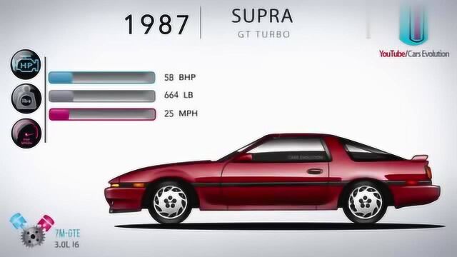 四分钟看完丰田 Toyota Supra 速霸进化史