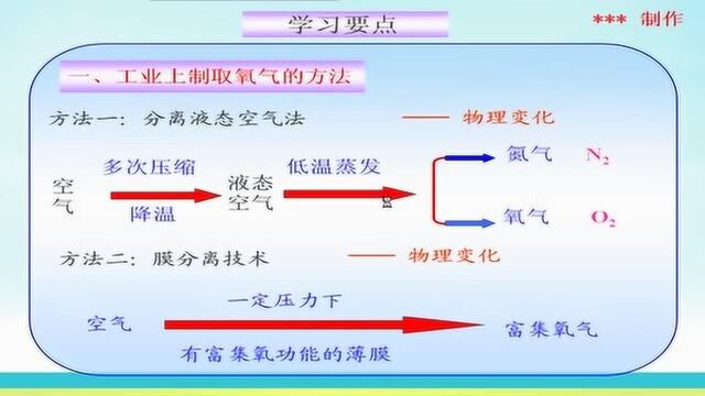 初中化学:氧气的工业制法