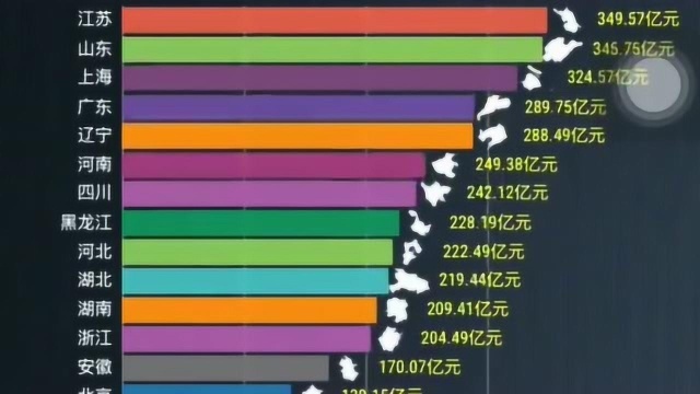 全国各地区GDP动态排行榜,1949到2019,来看看你的家乡排第几!