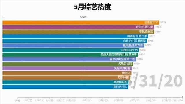 2020创造营5月霸榜综艺热度排行榜 5月份各大综艺排行榜