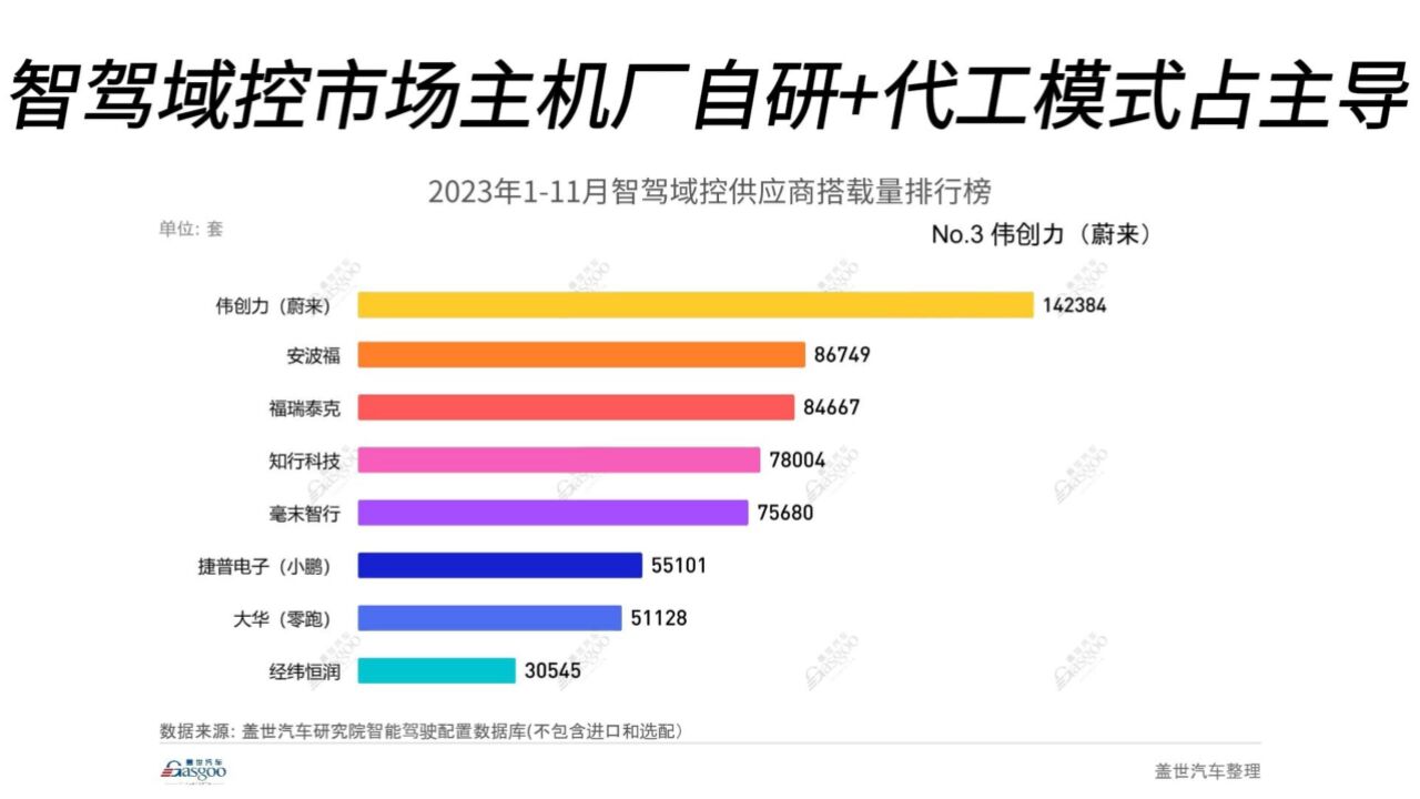 2023年111月智驾域控供应商搭载量排行榜