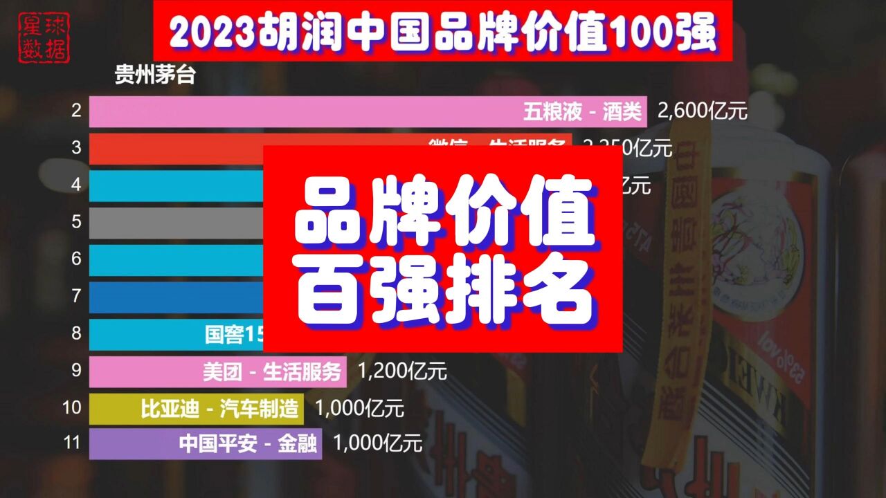 茅台品牌价值超过20个华为?中国品牌价值百强排名,烟酒占大头