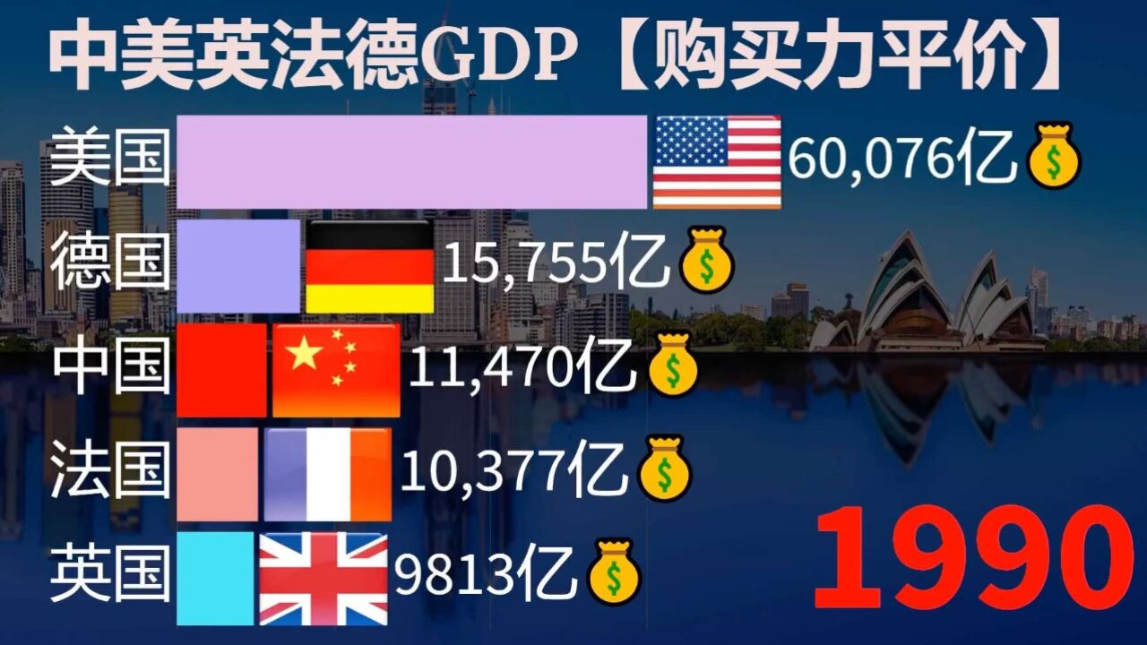 中美英法德GDP购买力平价实力排行对比!美国VS中国