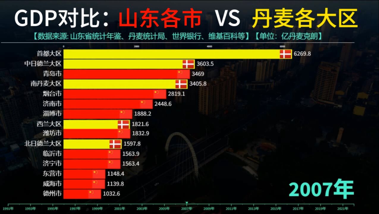 山东各市VS丹麦各大区GDP对比,青岛能否拿下第一?