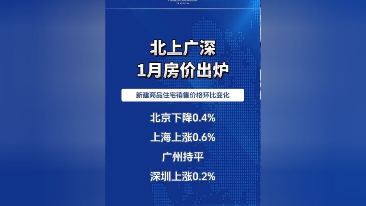 国家统计局:1月份一线城市新建商品住宅销售价格环比上涨0.1%,涨幅比上月回落0.1个百分点,其中,北京下降0.4%,广州持平,上海和深圳分别上涨0.6...