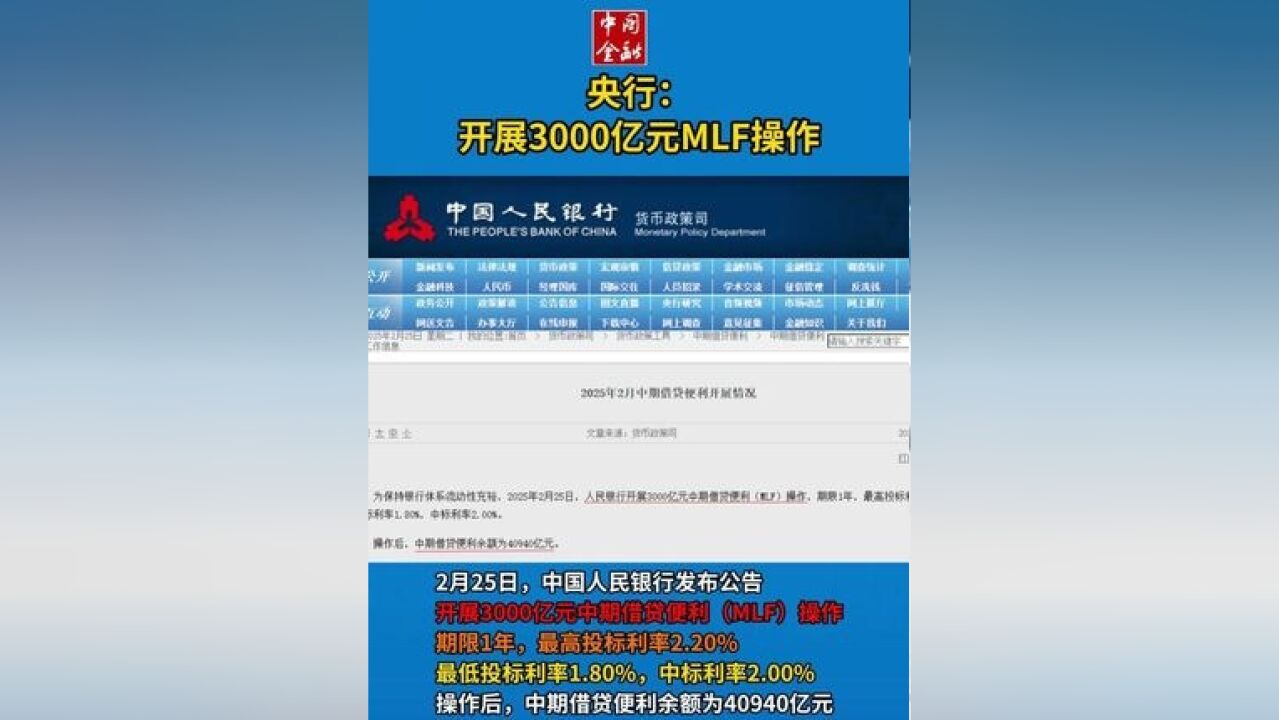 央行最新操作! 为保持银行体系流动性充裕,2025年2月25日,#人民银行开展3000亿元中期借贷便利(MLF)操作 ,期限1年,最高投标利率2.20%,最...