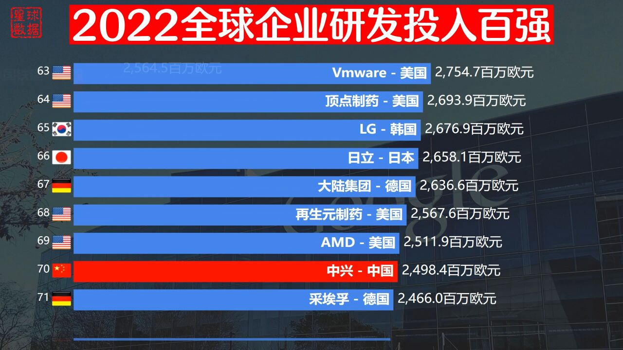 全球第4,华为仍是中国企业的标杆!2022全球企业研发投入百强榜