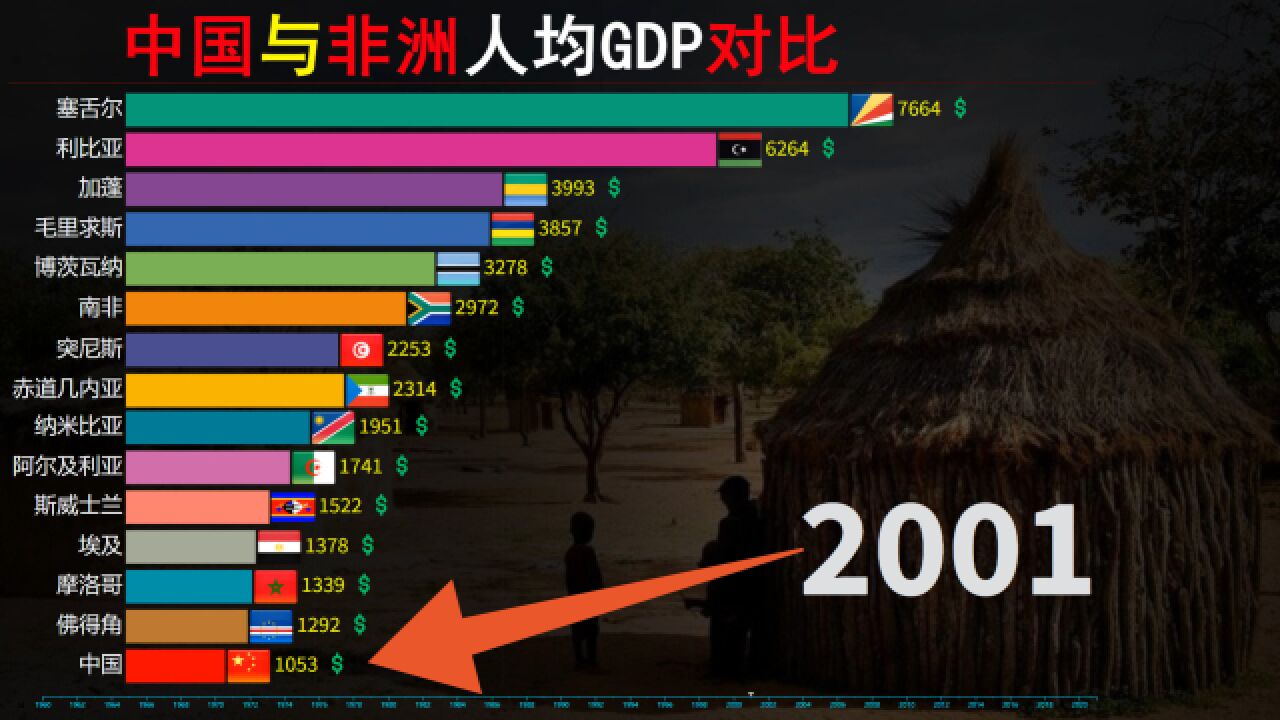 曾经的差距,中国与非洲各国人均GDP对比,走过来不容易