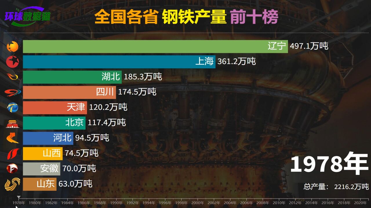 各省钢铁产量前十榜,河北:在座的都是弟弟,需求限制了我的产能