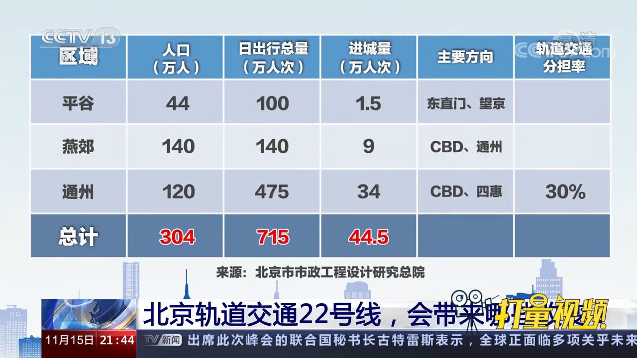 北京轨道交通22号线建成通车,将带来怎样的出行便利?