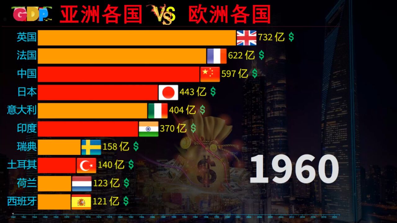 亚欧各国发展到底如何,近60年,亚洲各国VS欧洲各国