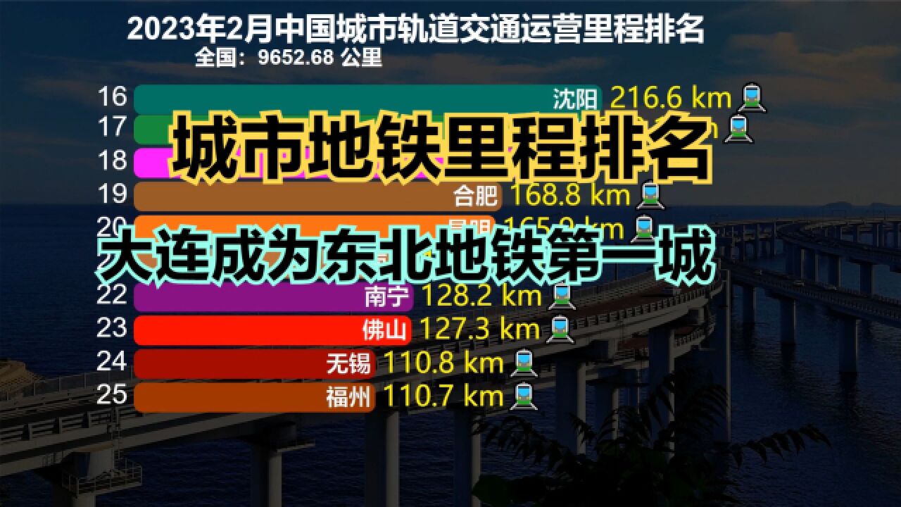 最新中国城市地铁里程排名,大连反超沈阳,成为东北地铁第一城!