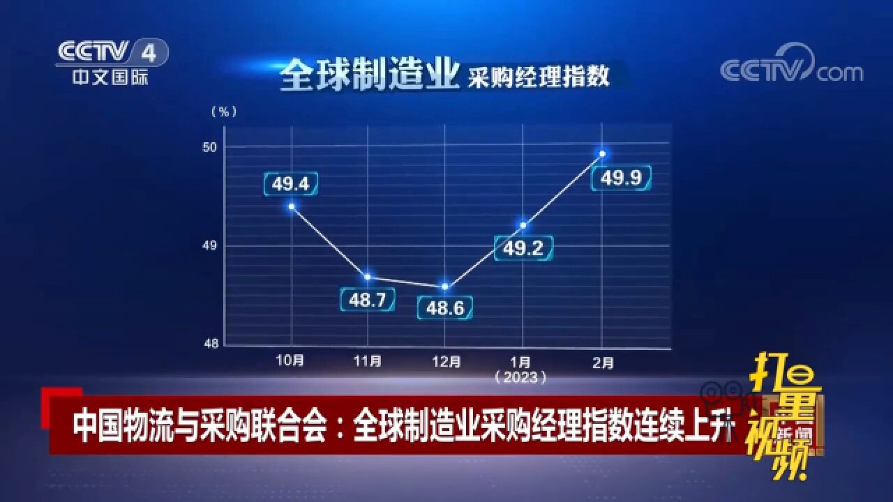 全球制造业经理指数连续上升,显示全球经济初步回稳丨中国新闻