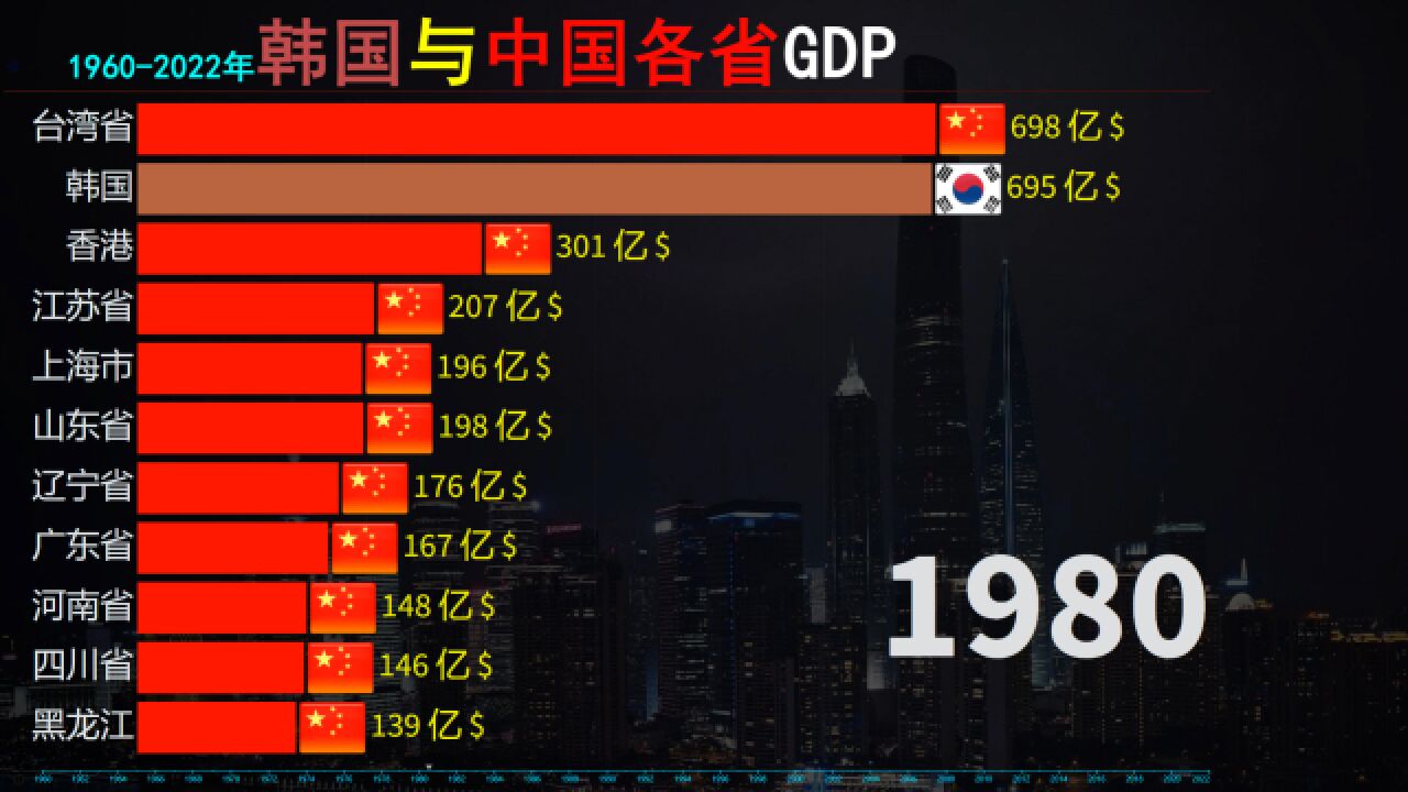 韩国发展奇迹,19602022年,韩国与中国各省GDP动态排行