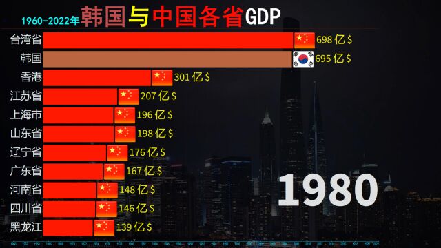 韩国发展奇迹,19602022年,韩国与中国各省GDP动态排行