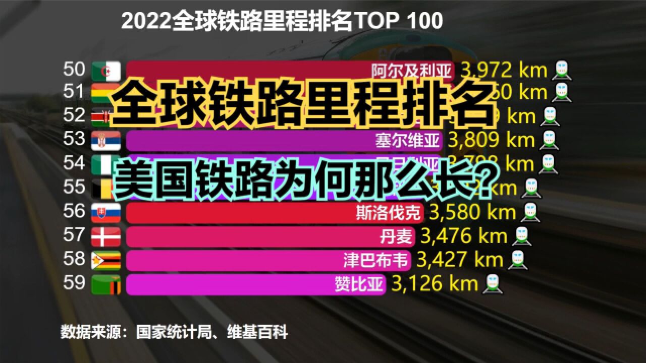 2022最新全球铁路里程排名:美国第一,印度第5,那中国第几?