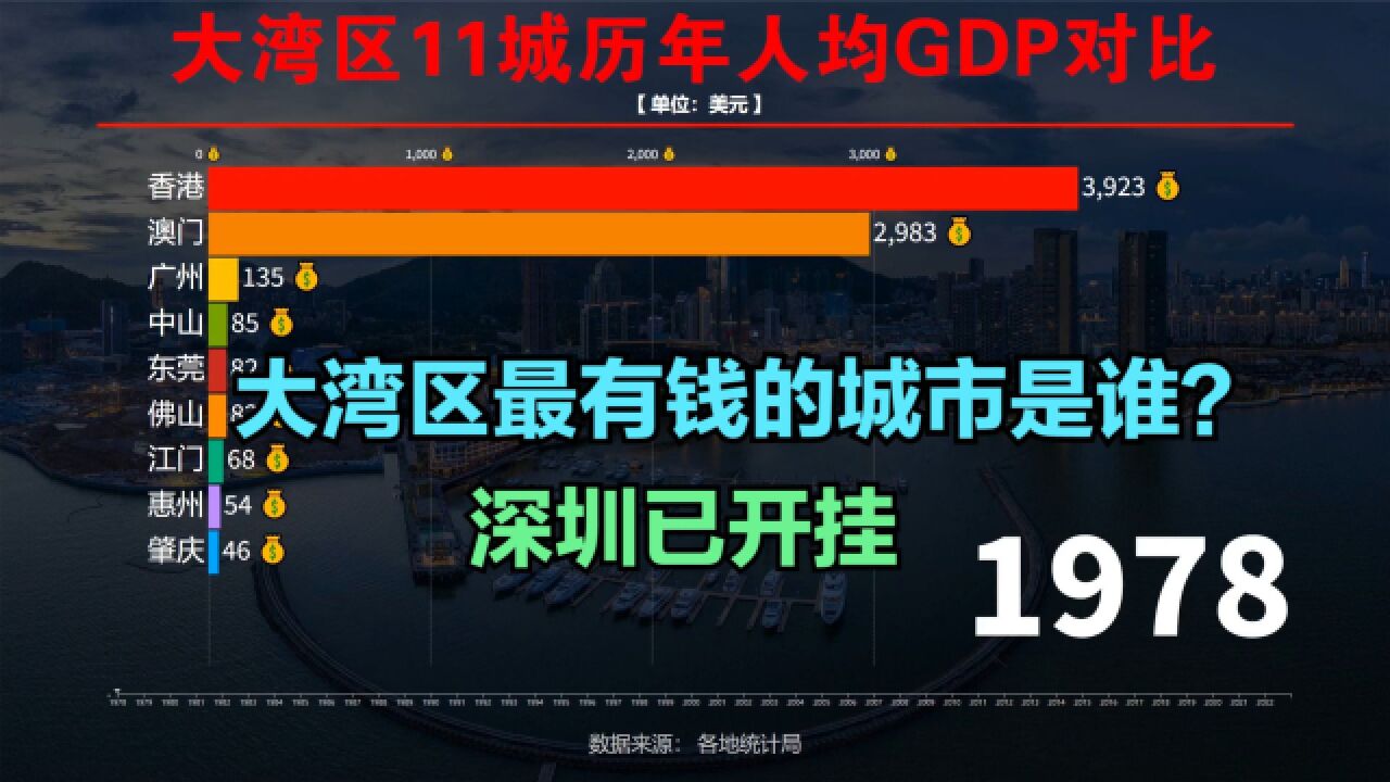 全球第四大湾区到底有多强?近45年,大湾区11座城市人均GDP对比