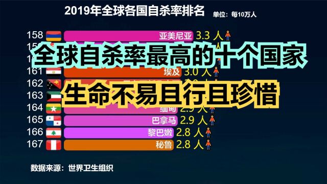 世界各国自杀率排名:韩国第4,日本第26,人生不易,且行且珍惜