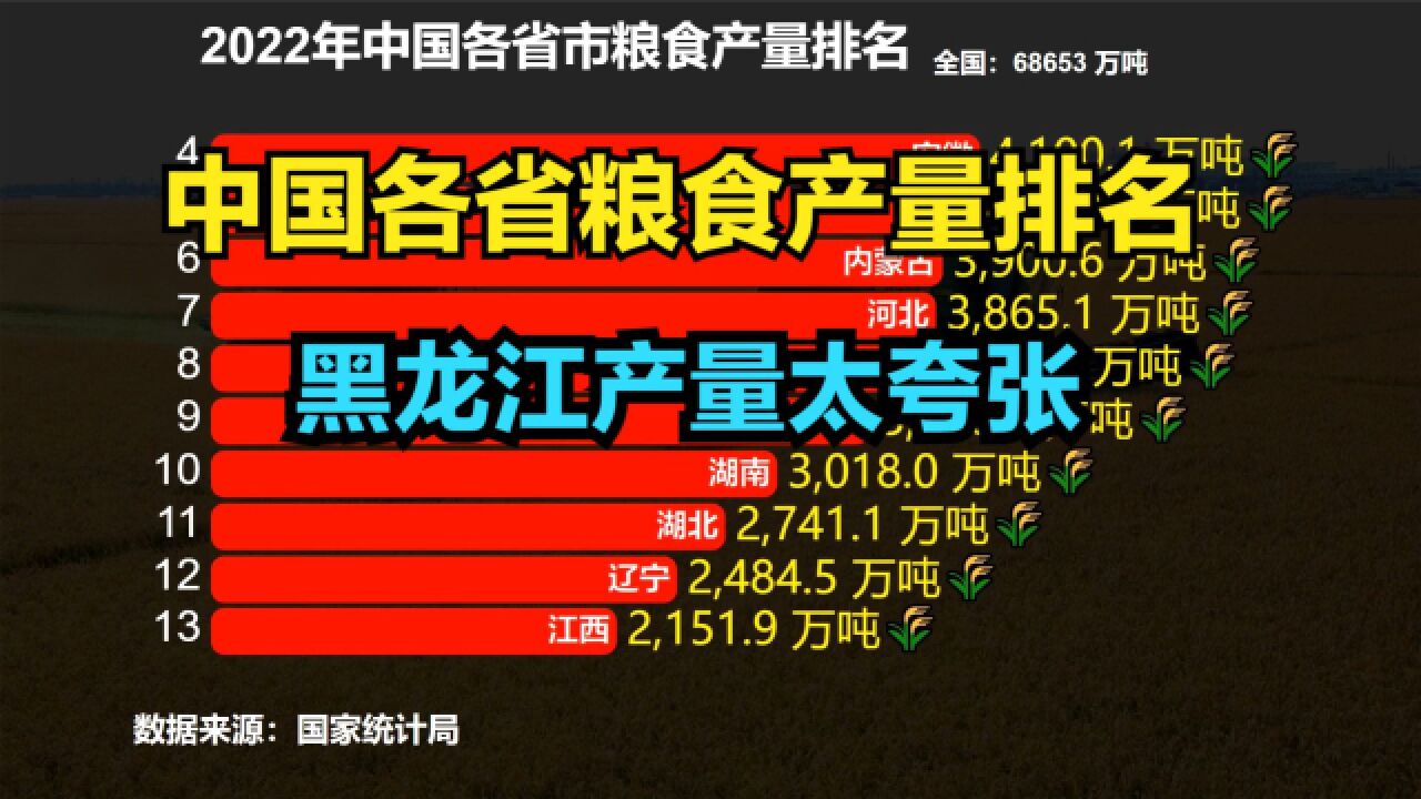 2022中国各省粮食产量排名出炉!山河四省有三个进前十,2个进前3