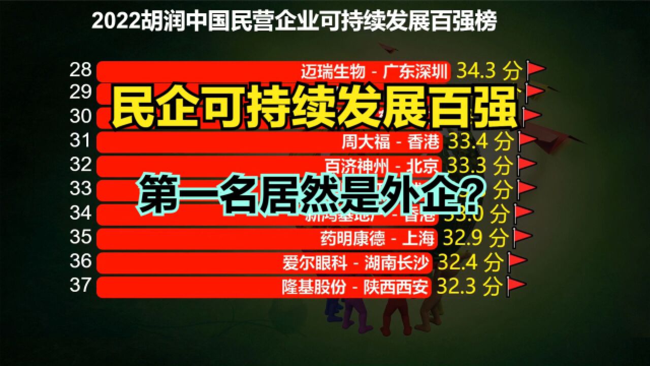 2022中国民企可持续发展百强榜,百度连前50都进不了,华为仅排第5