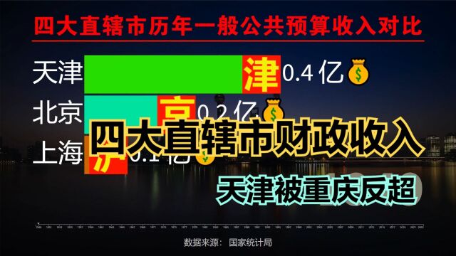 建国以来,四大直辖市财政收入对比,上海霸榜,重庆逆袭反超天津