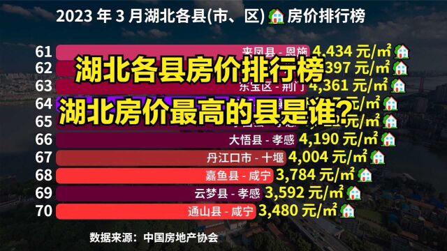 湖北小县城房价到底高不高?2023年3月湖北省各区县房价排行榜