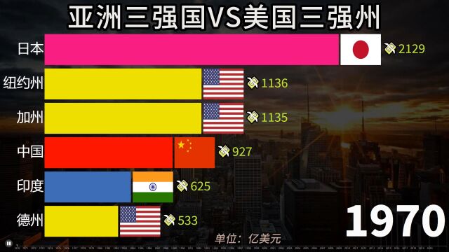 亚洲三强国与世界头号经济强国GDP实力比较,期待亚洲崛起