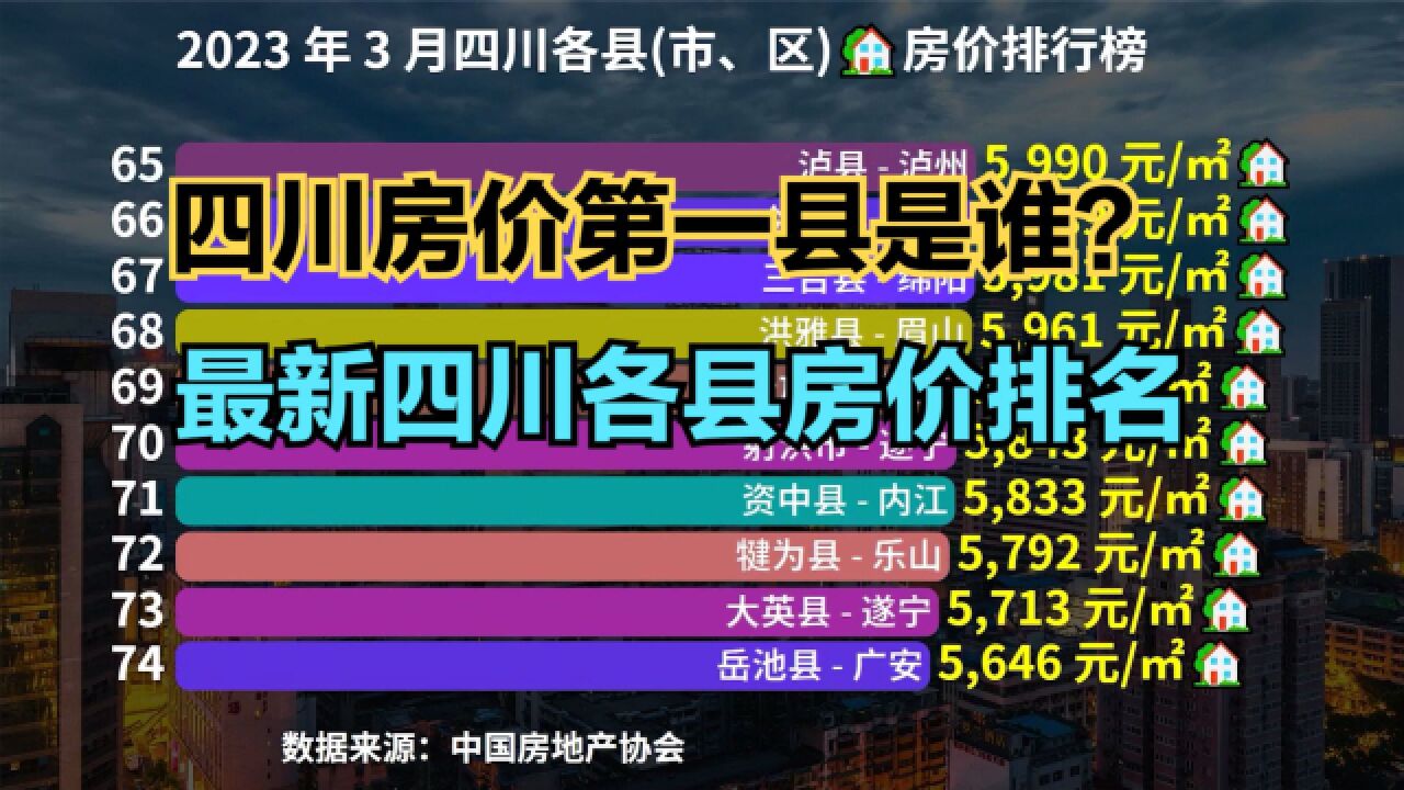 四川小县城房价到底高不高?2023年最新四川省各区县房价排行榜