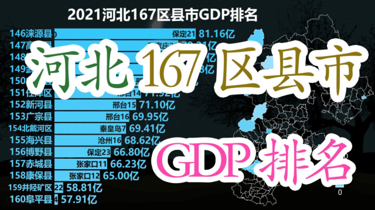 河北167区县市GDP排名,看河北省内各地区差距如何