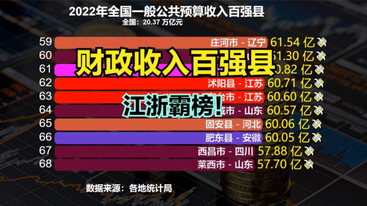 2022年中国最有钱的100个县市,江浙包揽43席,你的家乡上榜没?