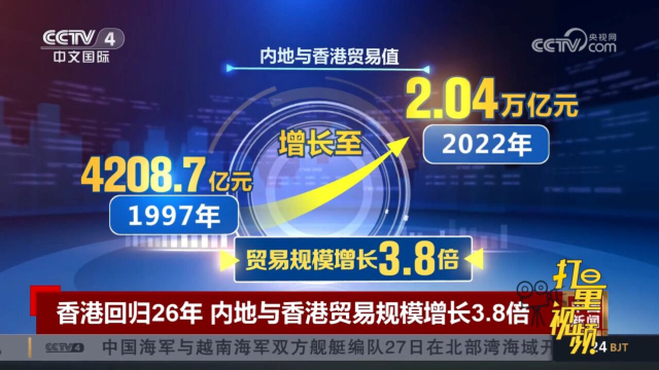 香港回归26年,内地与香港贸易规模增长3.8倍