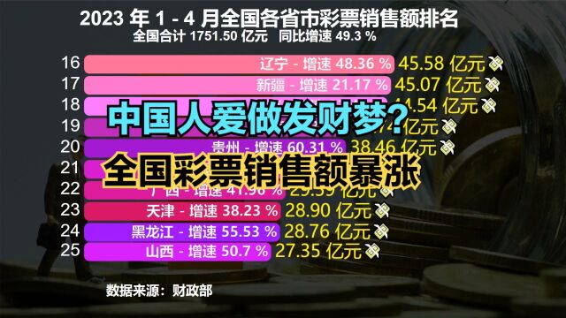 全国彩票销售额暴涨49.3%!14月各省彩票销售额排名,4省超百亿