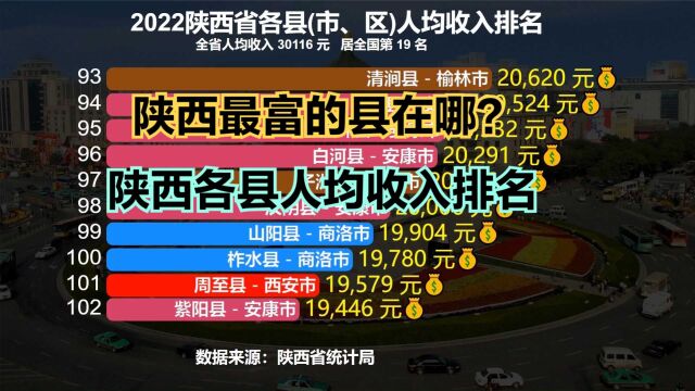 陕西最富的十个县都是谁?2022陕西各县人均收入排名,西安包揽前5